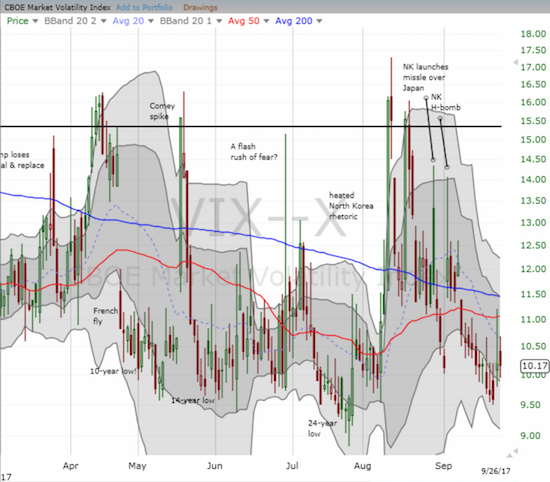 VIX Chart