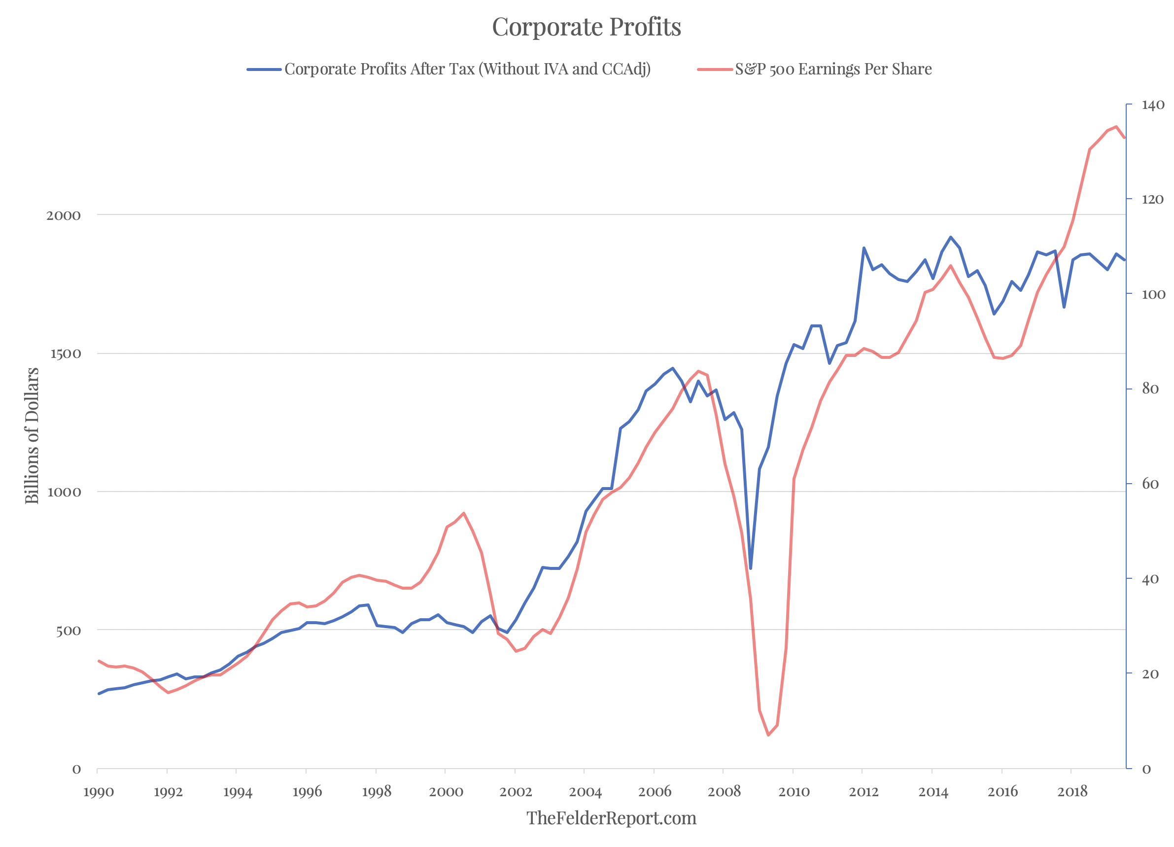 Corporate Profits vs SPX EPS