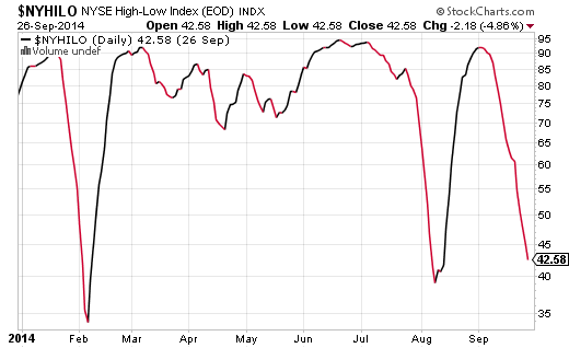 NYHILO Daily,  YTD