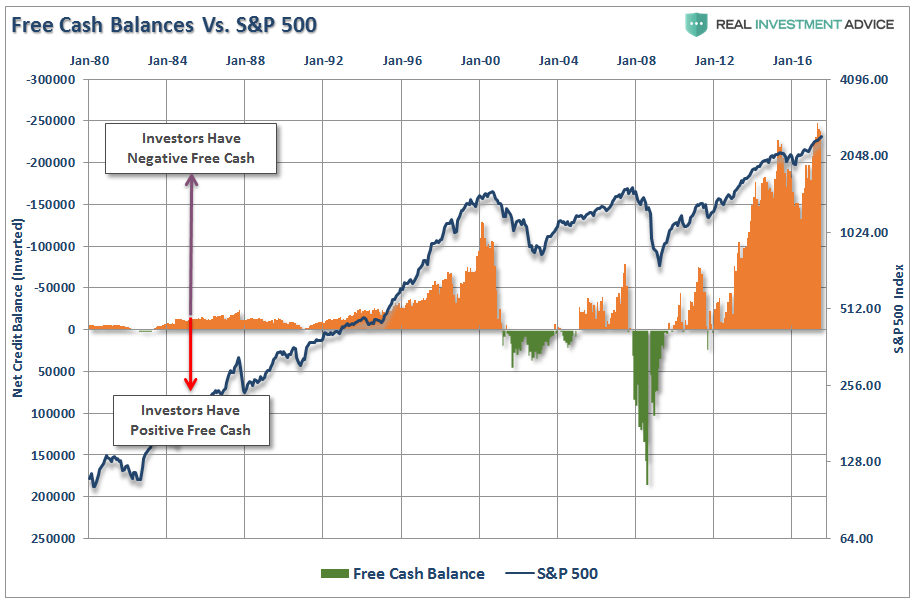 Free Cash Balances Vs S&P 500 1980-2017