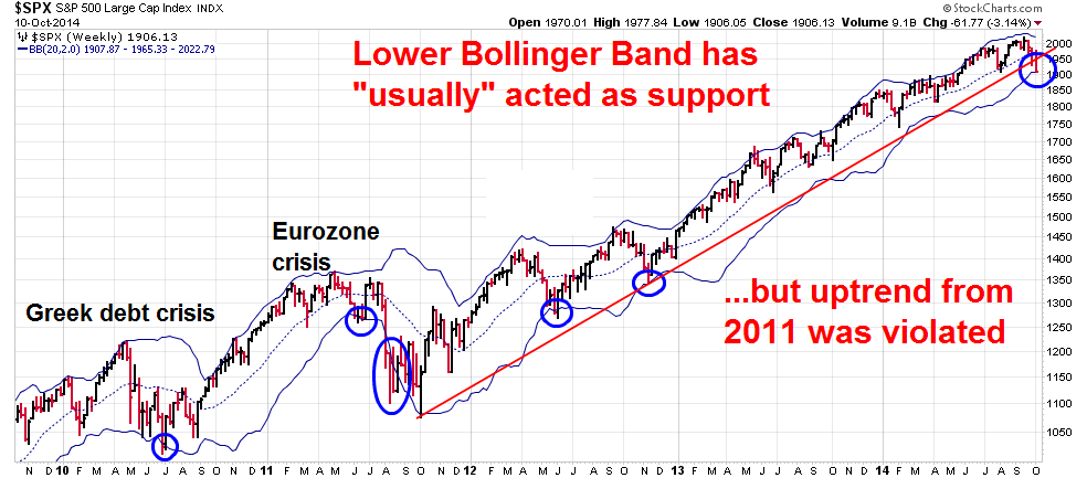 SPX Weekly with Bollinger Band