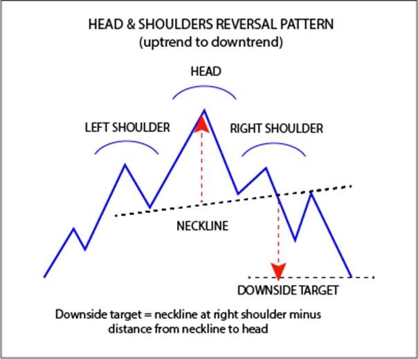 Hypothetical Head & Shoulders Pattern