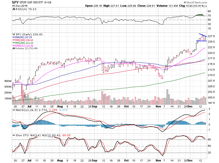 SPY Daily Chart