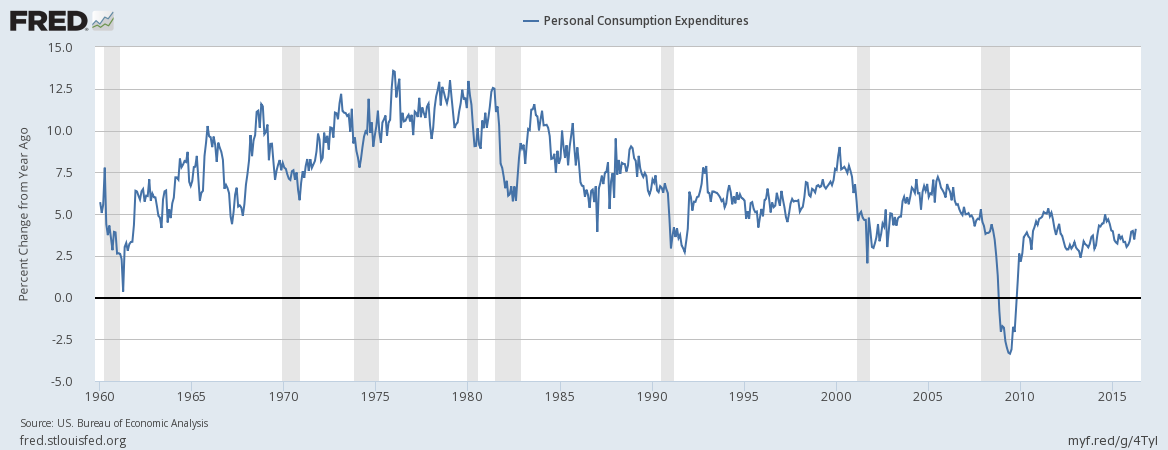 Personal Cosumption Expenditures