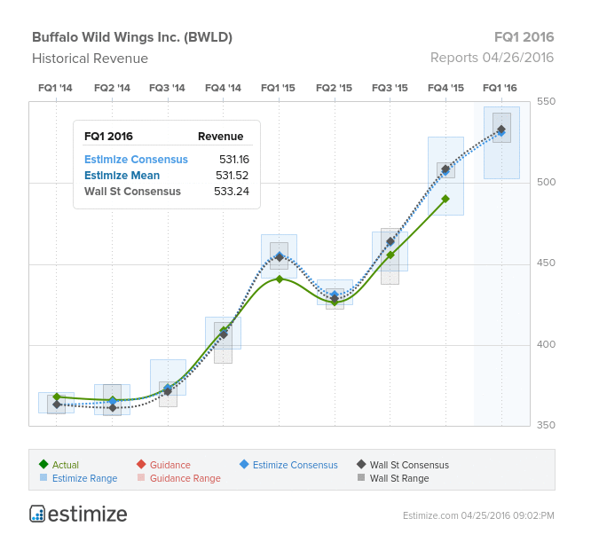 Buffalo Wild Wings Historical Revenue