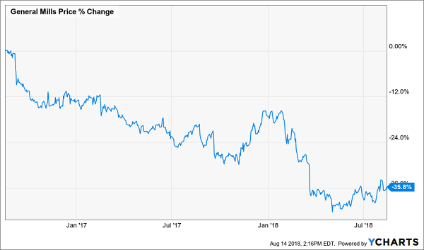 Not Enough Dividends To Cushion This Decline