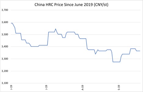 China HRC Price Since June 2019