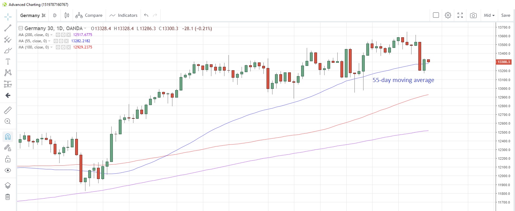 DE30EUR Daily Chart