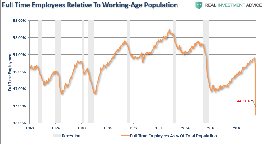 Fulltime Employment Vs Working Age Population