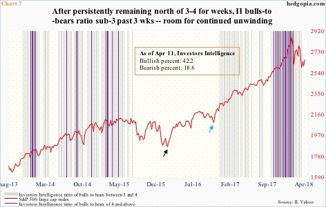 Investors Intelligence bull-bear ratio