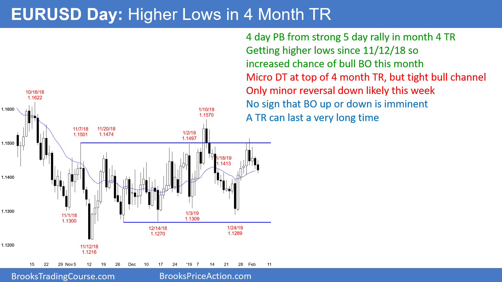 Eur Usd Market Trading Strategies Investing Eur Usd