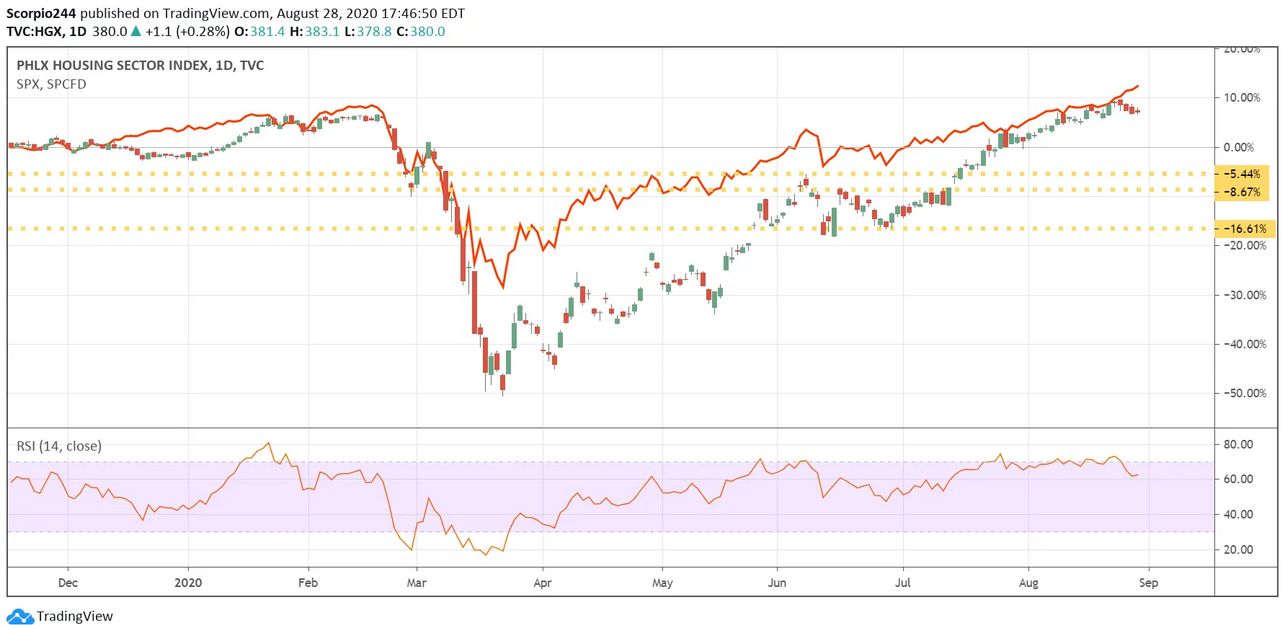 HGX Chart