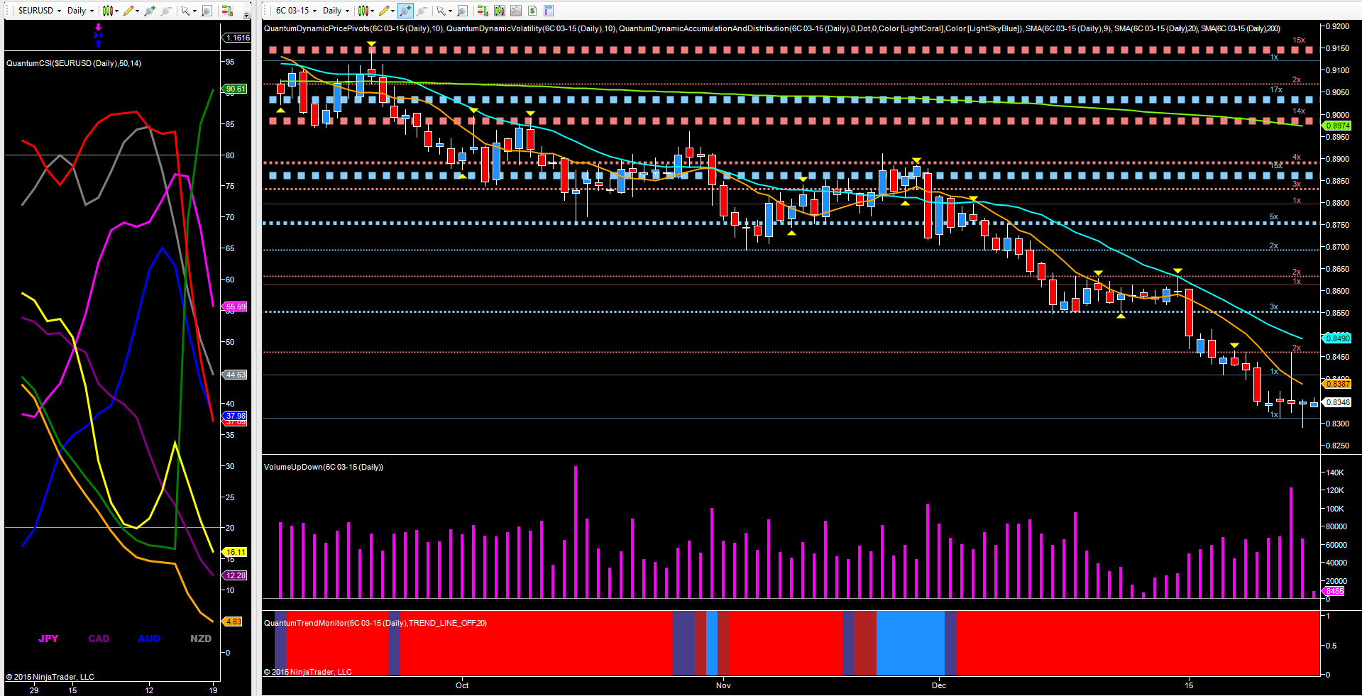 CAD/USD Daily Chart