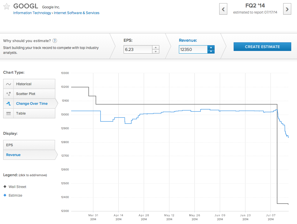 GOOGL EPS - Revenue: Change Over Time