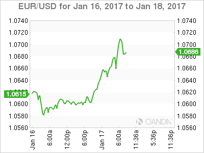 EUR/USD Jan 16 - 18 Chart