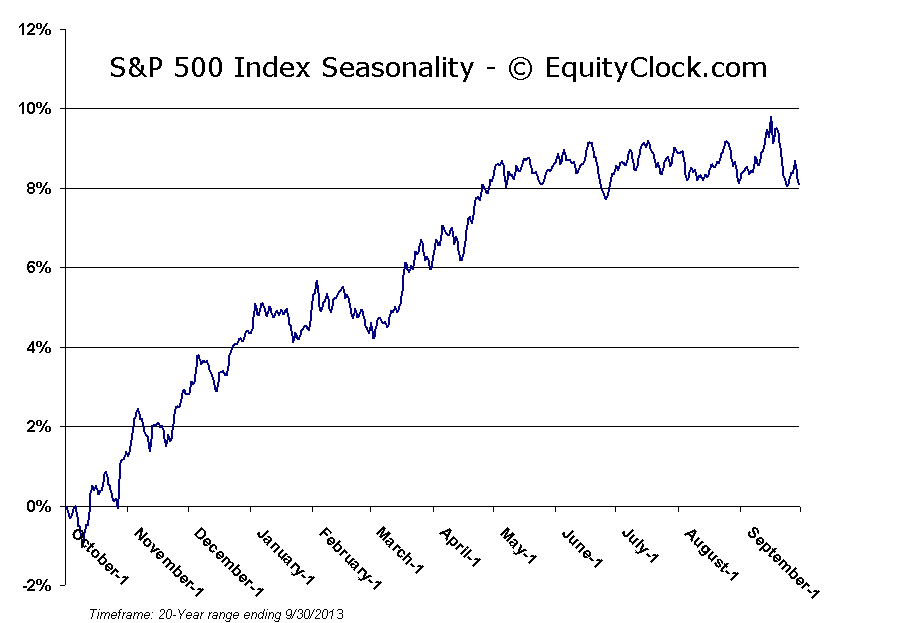 S&P 500 Index