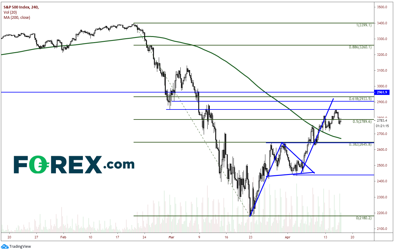 S&P 500 - 240 Min Chart