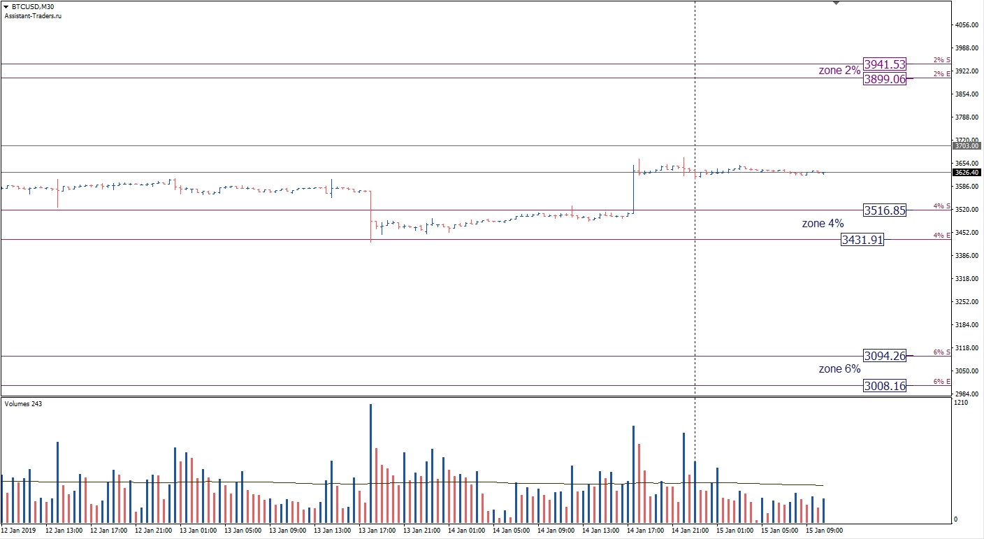 BTC/USD, M30 Chart