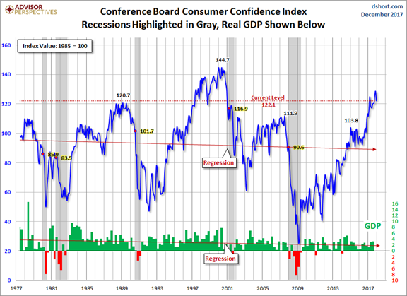 CB Consumer Confidence
