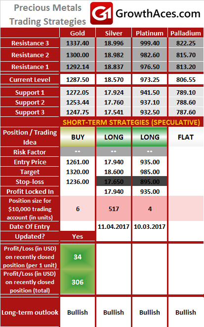 Precious Metals Trading Strategies