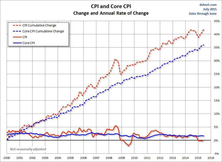 CPI and Core CPI