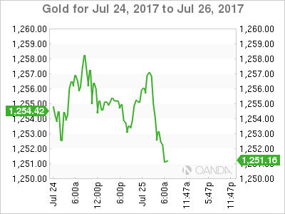 Gold July 24-26 Chart