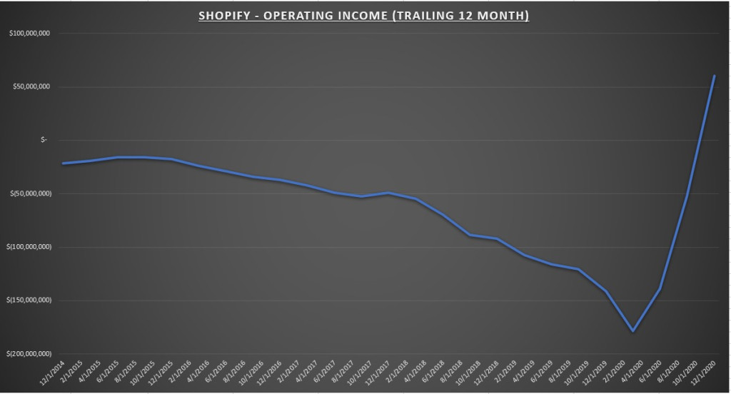 Shopify Inc Operating Income Chart