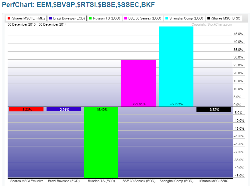 Emerging Market ETF, BRIC Markets and ETF 2014 Performance Graph