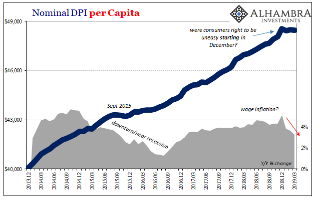 DPI Per Capita