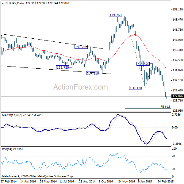 EUR/JPY Daily Chart