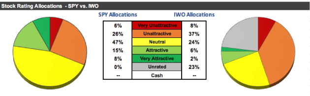IWO Asset Allocation vs. SPY