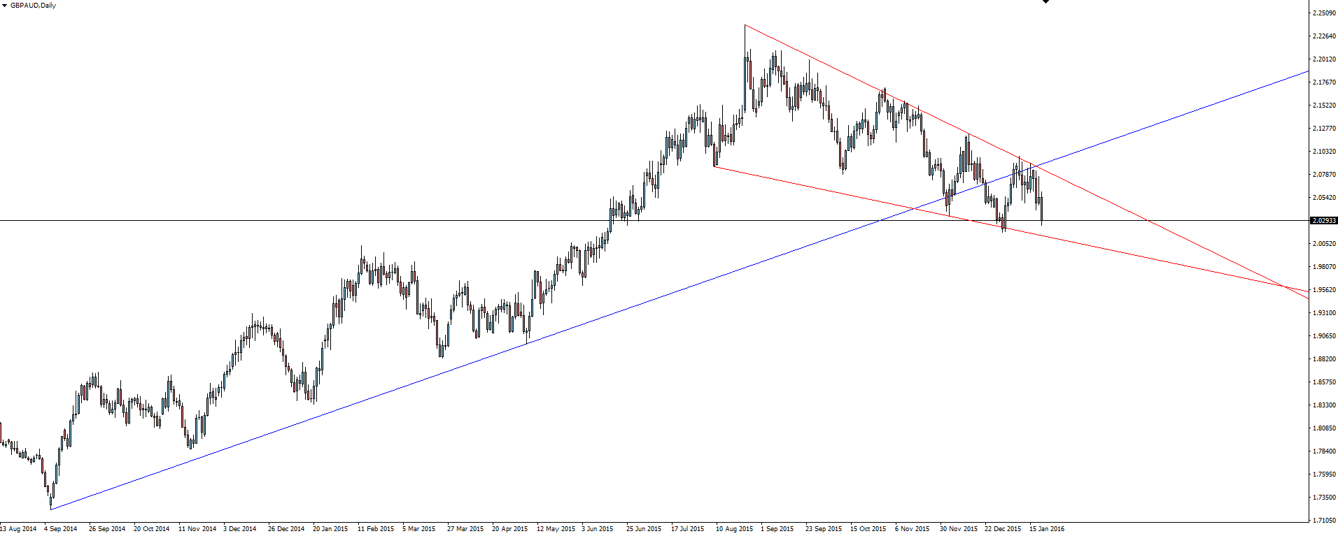 GBP/AUD Daily Chart