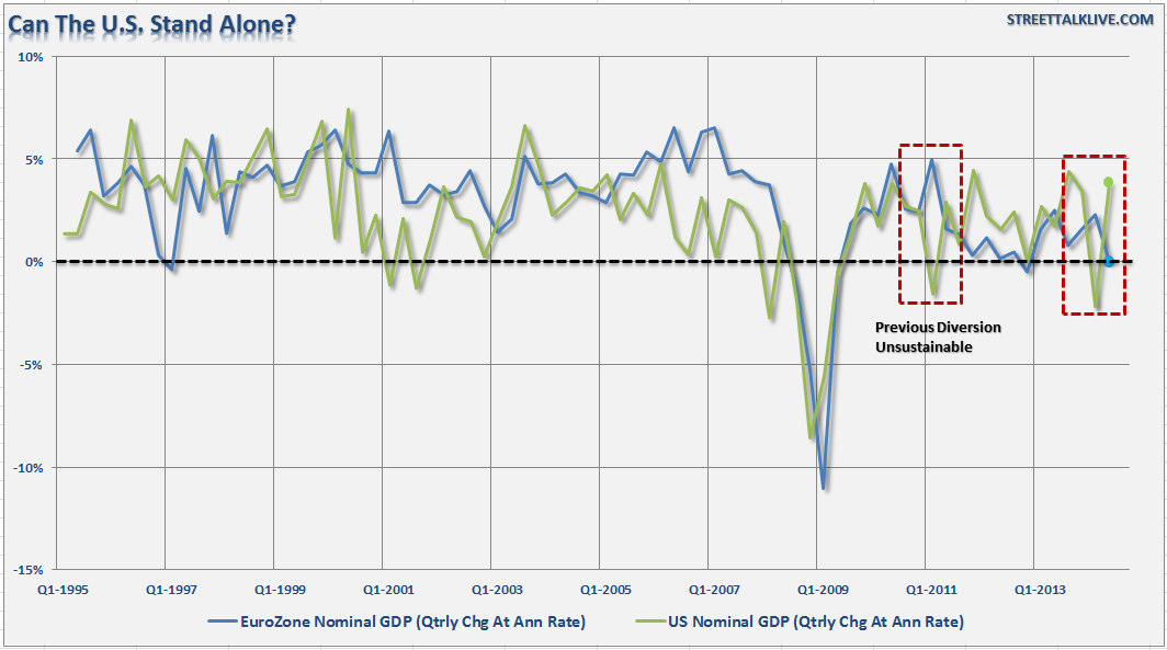 GDP US / EuroZone