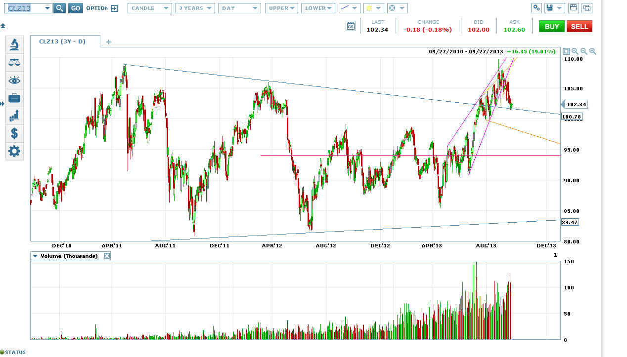 Oil 3 Year Daily Chart