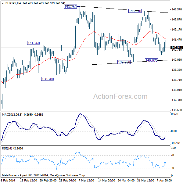 EUR/JPY Hourly Chart