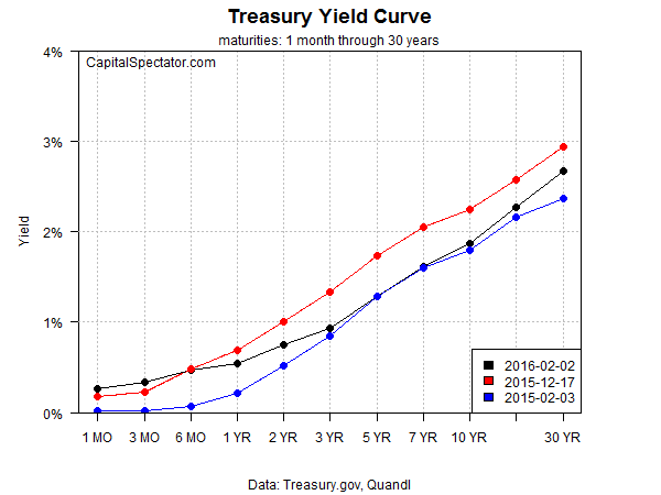 Treasury Yield Curve