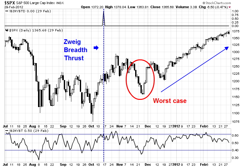 SPX Daily 2011 with Zweig Breadth Thrust