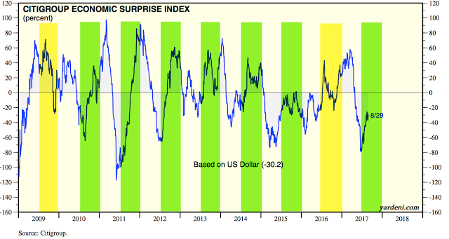 CITIGroup Economic Surprise Index