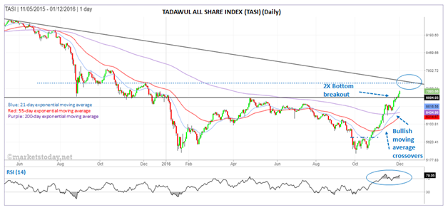 Tadawl All Share Index Daily