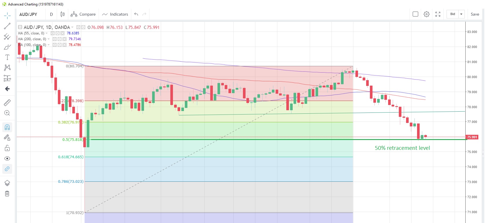 AUD/JPY Daily Chart