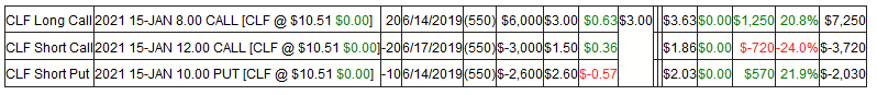 CLF Long/Short Call/Short Put Table