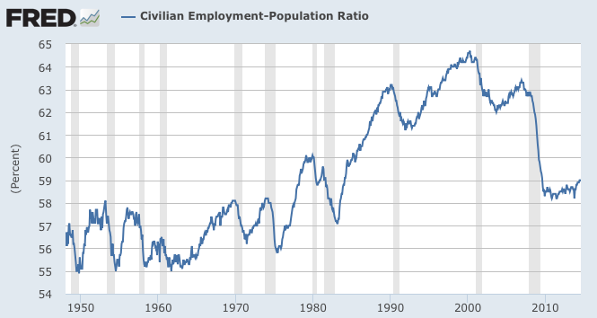 Civilian Employment-Population Ratio