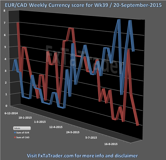 EUR/CAD Weekly Currency score