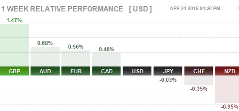 11 Week Relative Performance: Major Currencies