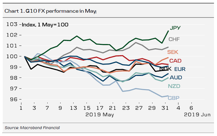 G10 FX Performance In May