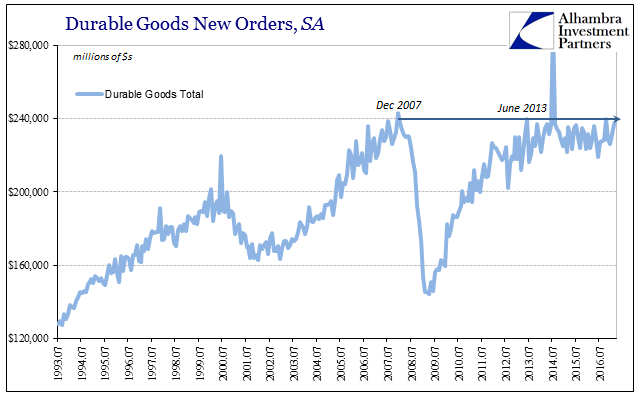 Durable Goods New Orders 2