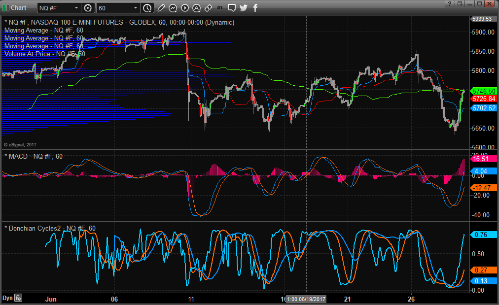 NASDAQ 100 Emini Futures 60 Min Chart