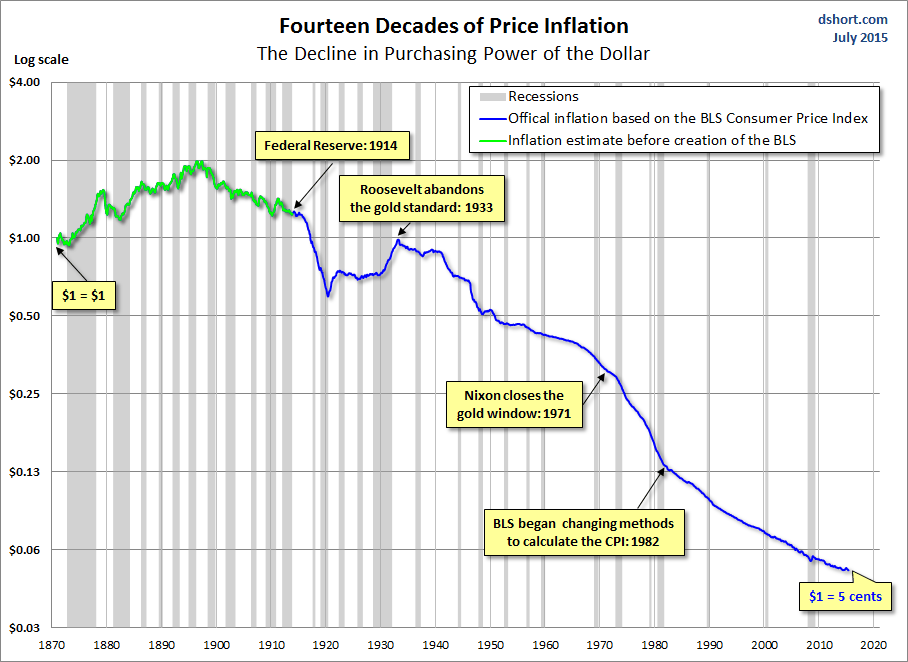 Purchasing Power of a Dollar