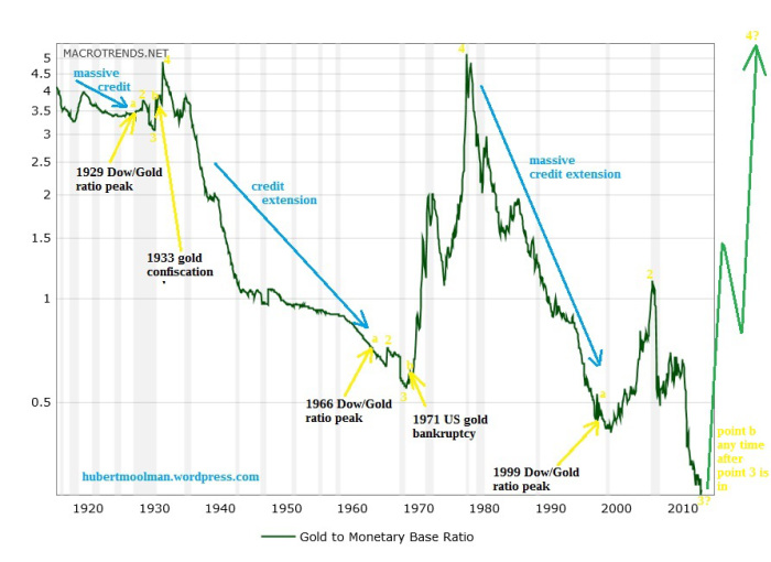 Gold And the Monetary Base