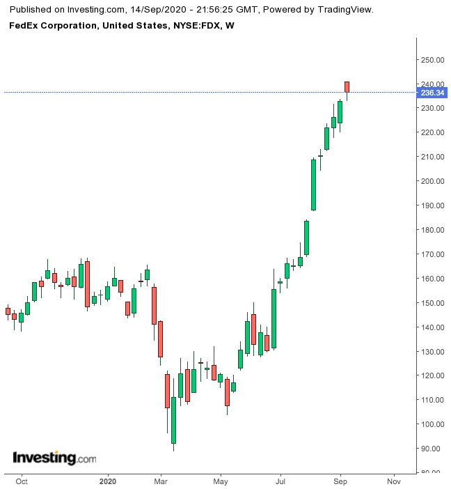 FedEx 1-Year Chart.